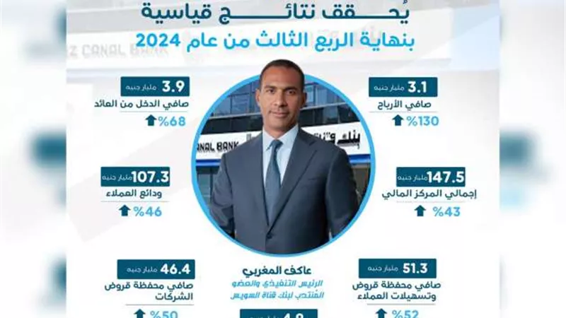 عاكف المغربي: 130% نمواً في أرباح بنك قناة السويس خلال أول 9 أشهر من 2024