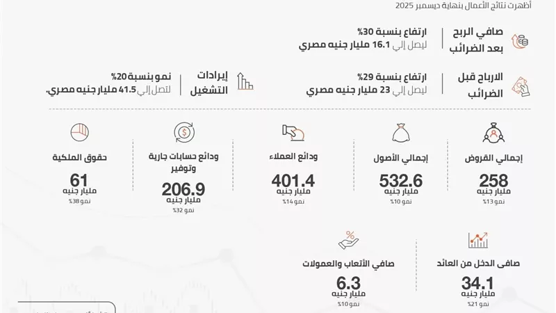 بنك القاهرة يقفز بأرباحه 30% في 2025.. وصافي الربح يسجل 16.1 مليار جنيه