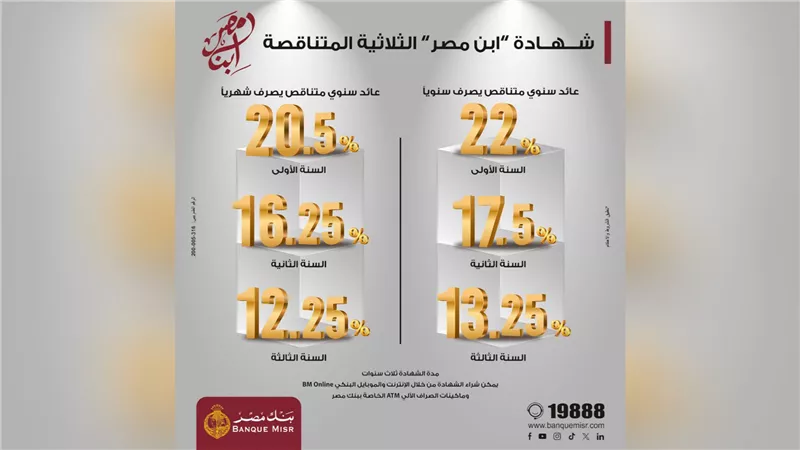 شهادة «ابن مصر» من بنك مصر… عائد متناقص يصل إلى 22% في السنة الأولى  ودوريات صرف متنوعة لمدة 3 سنوات