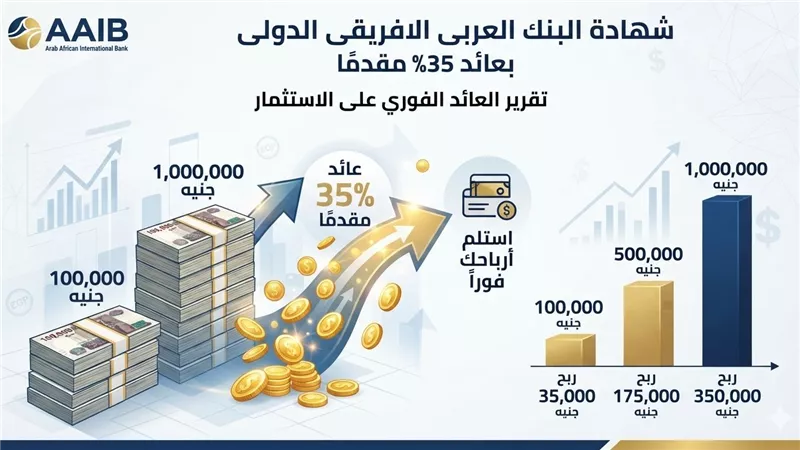 شهادة البنك العربى الافريقى الدولى بعائد 35% مقدمًا.. احسب أرباحك من 100 ألف حتى مليون جنيه
