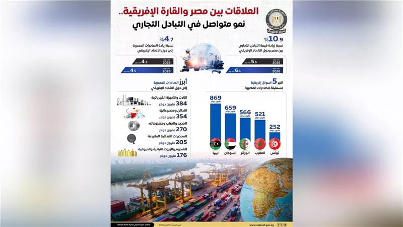 «مجلس الوزراء»: 6.1 مليار دولار تبادلًا تجاريًا بين مصر ودول أفريقيا خلال 7 أشهر