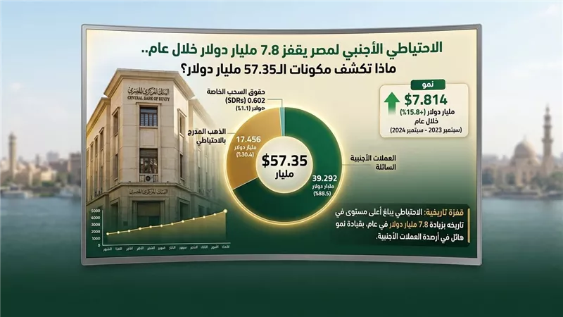الاحتياطي الأجنبي لمصر يقفز 7.8 مليار دولار خلال عام.. ماذا تكشف مكونات الـ57.35 مليار دولار؟